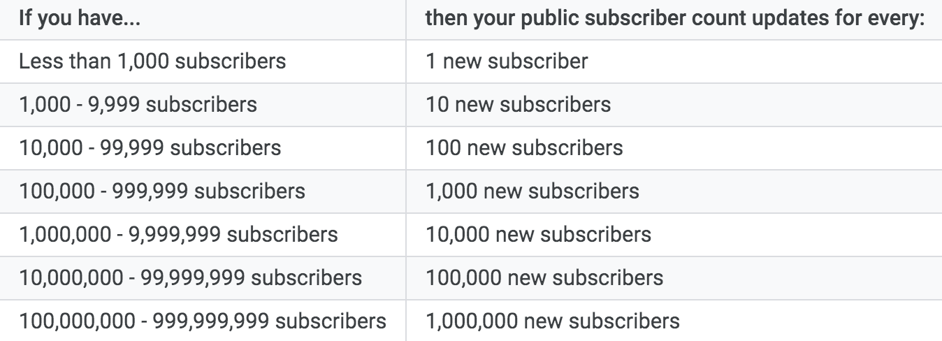 Live Count Subscribers , See Live Count Subscribers