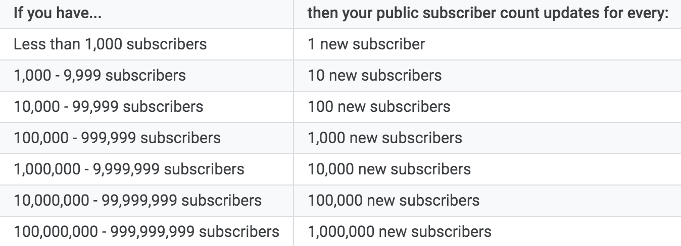Table showing subscriber count ranges and corresponding update frequency thresholds.