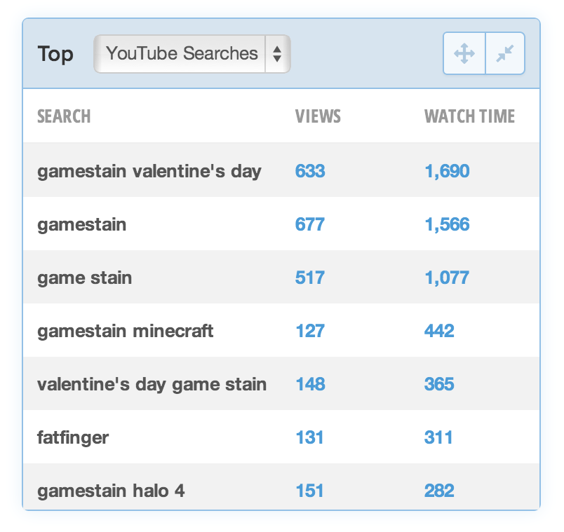 YouTube search data showing views and watch time for gamestain-related keywords.