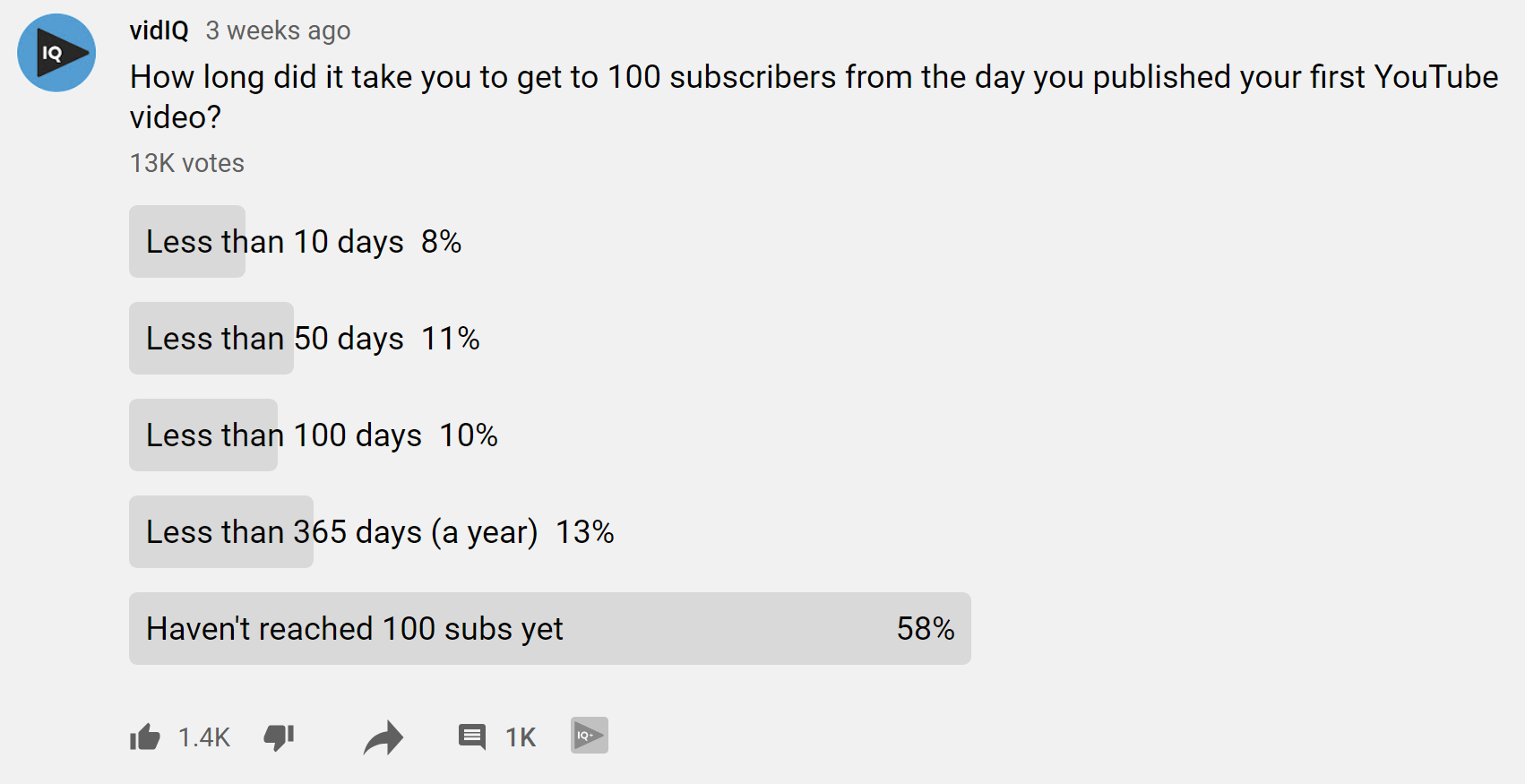 YouTube poll results on time taken to reach 100 subscribers from first video launch