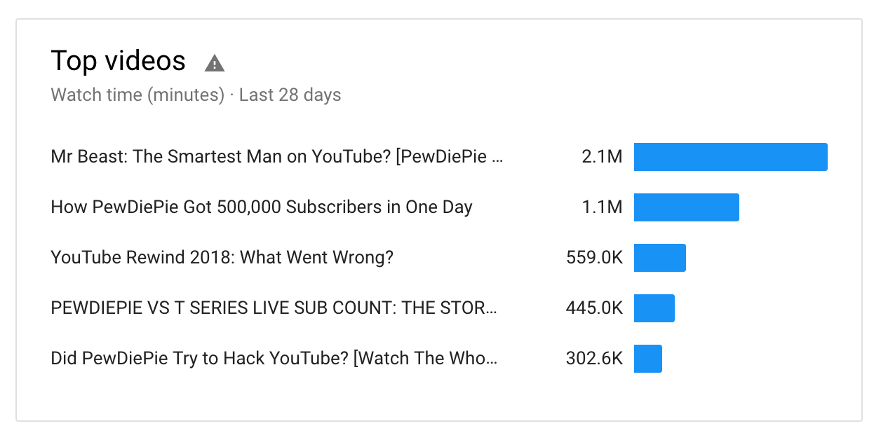 Youtube top clearance views 2018