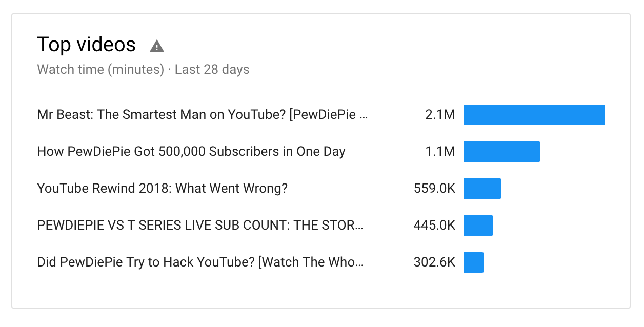 Bar chart showing top YouTube videos by watch time minutes in the last 28 days with views.