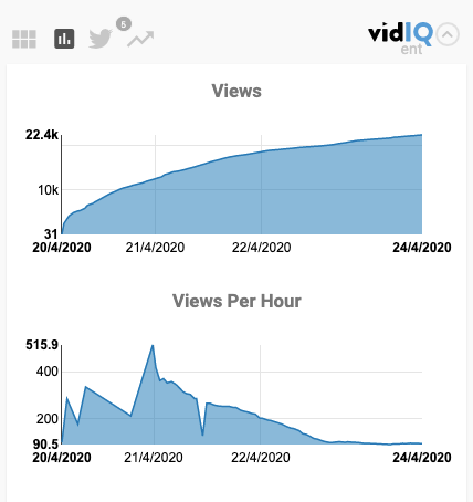vidIQ analytics showing video views growth and hourly view trends from April 20-24, 2020