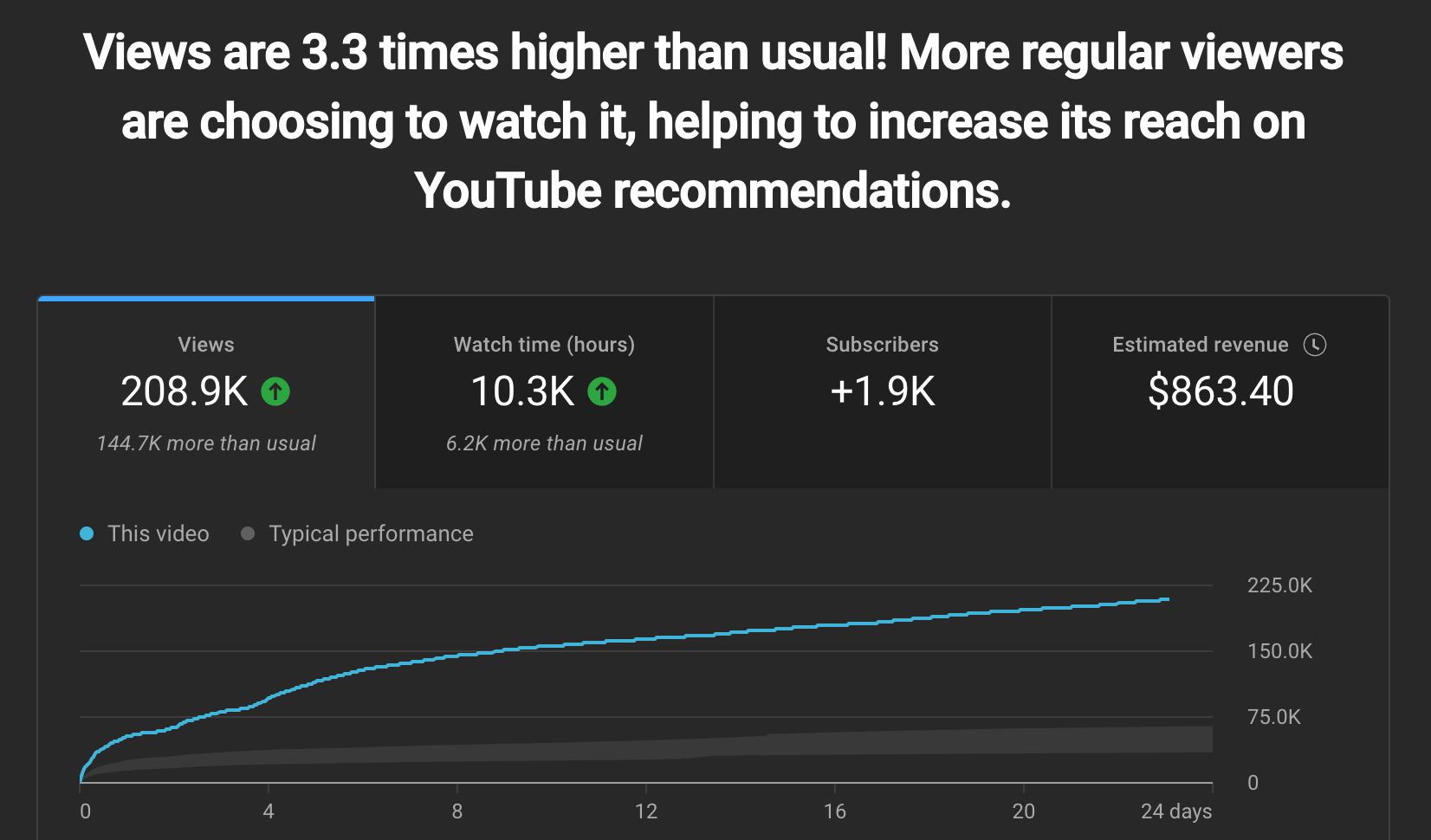 Views going up on a line graph for a video that underwent a thumbnail test