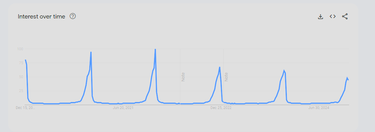 Google trends result on Christmas