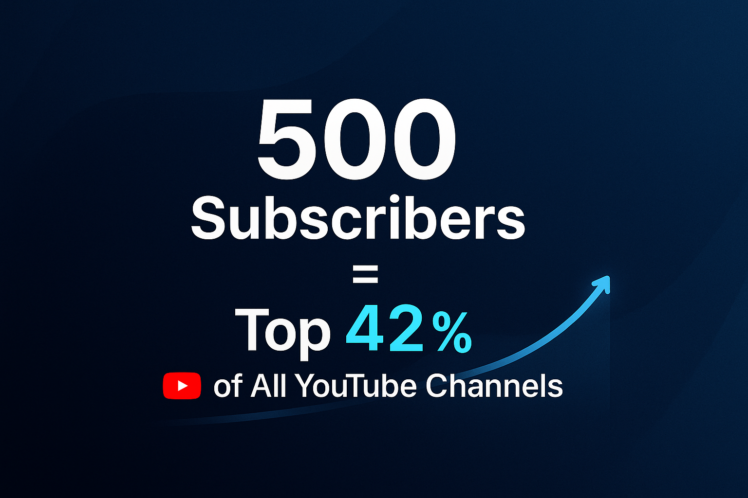 Infographic displaying “500 Subscribers = Top 42% of All YouTube Channels” with a rising cyan arrow and red YouTube icon on a deep blue gradient background.