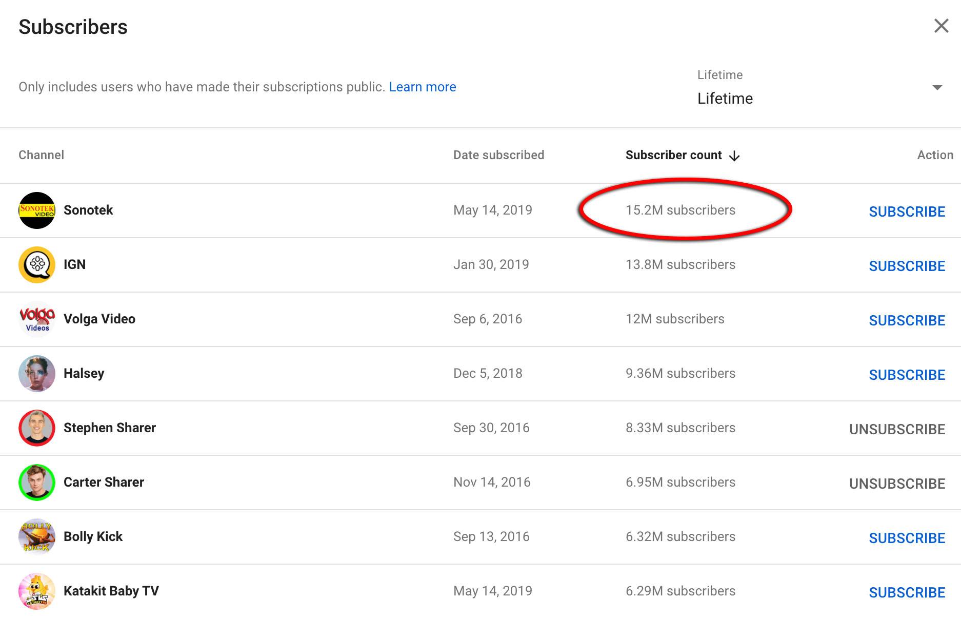 Top 15 Most Subscribed  Channels 2011 2020 
