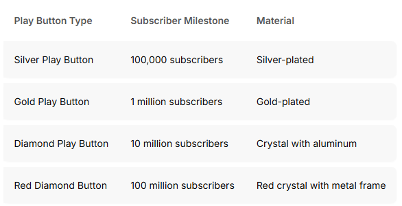 YouTube Play Button Award Types and Materials