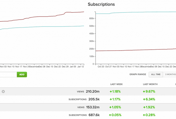 Line graph comparing Coca-Cola and Pepsi views and subscriptions growth over months.