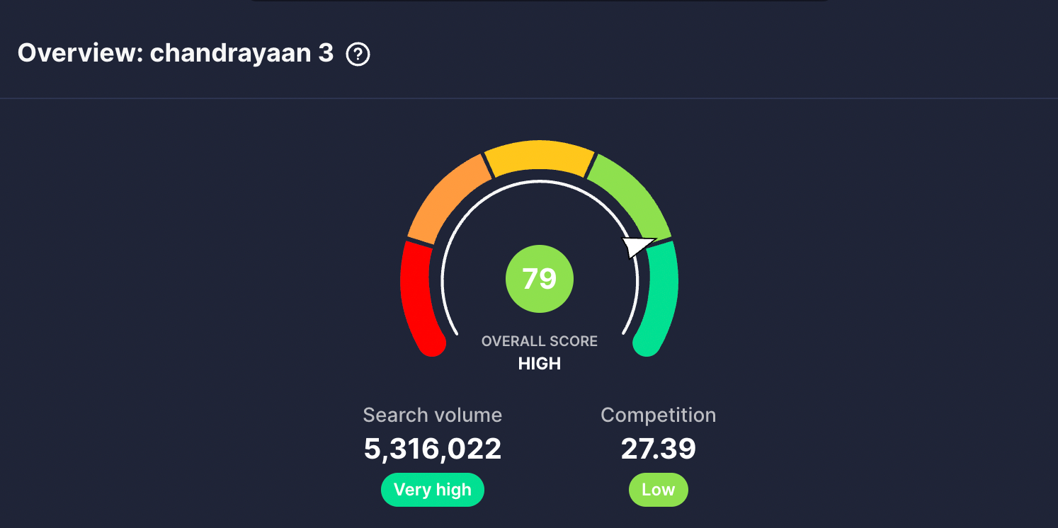 vidIQ shows a keyword score of 79 for the Chandrayaan 3 topic