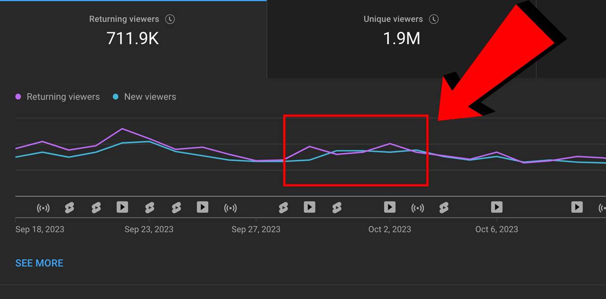 new and returning viewers graph shows positive balance between the two