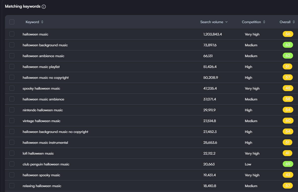 matching terms for "halloween music" on vidIQ keyword tool