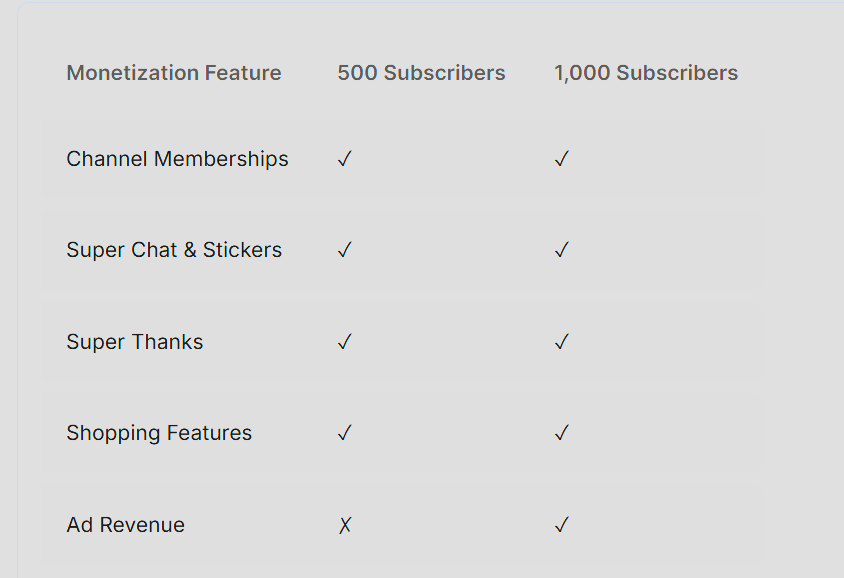 YouTube monetization features comparison