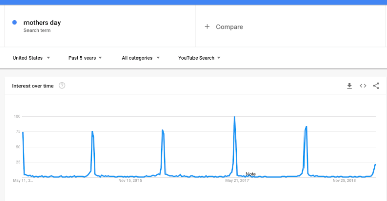 Google Trends graph showing spikes in "mothers day" search interest over five years on YouTube.