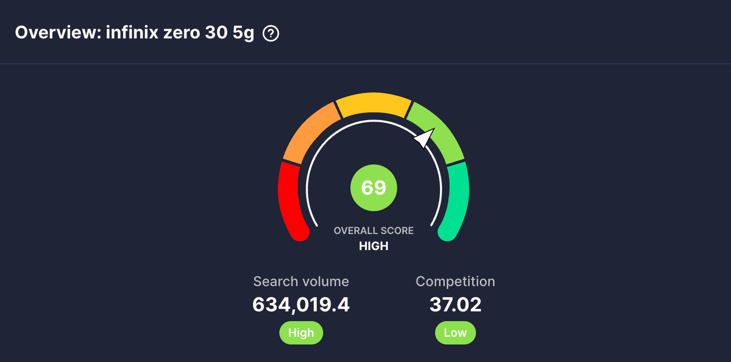 vidIQ shows a keyword score of 69 for the topic Infinix Zero 30 5G