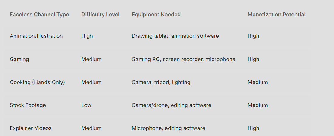 Strategy table for faceless YouTube channels
