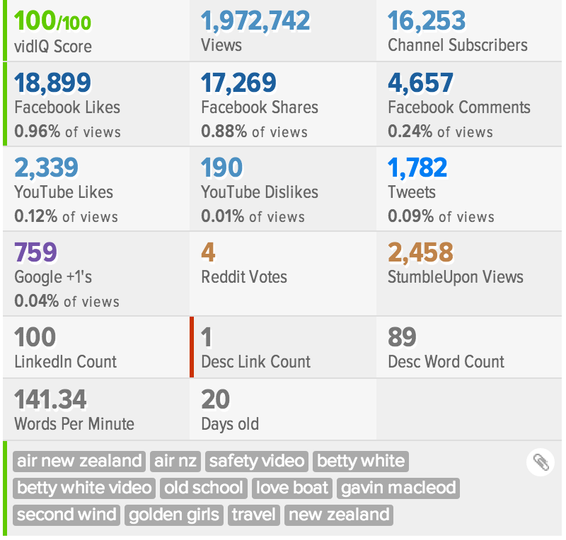 vidIQ score and social media stats for Air New Zealand safety video with Betty White tags