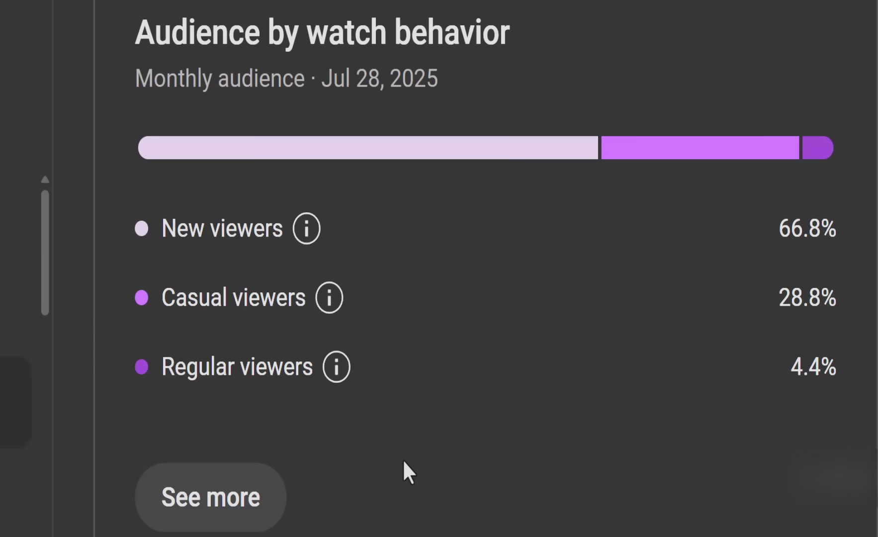 Monthly audience by watch behavior