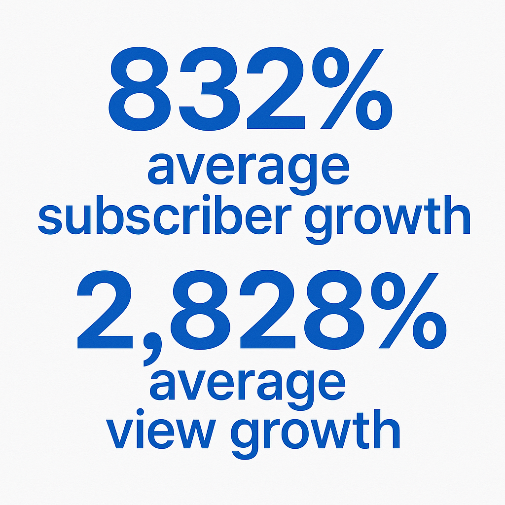stats that show 832% average subscriber growth and 2,828% average view growth