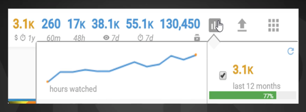 Graph displaying video analytics including views, watch hours, and engagement metrics.