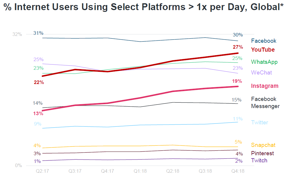 Global daily internet users by platform usage percentages from Q2 2017 to Q4 2018.