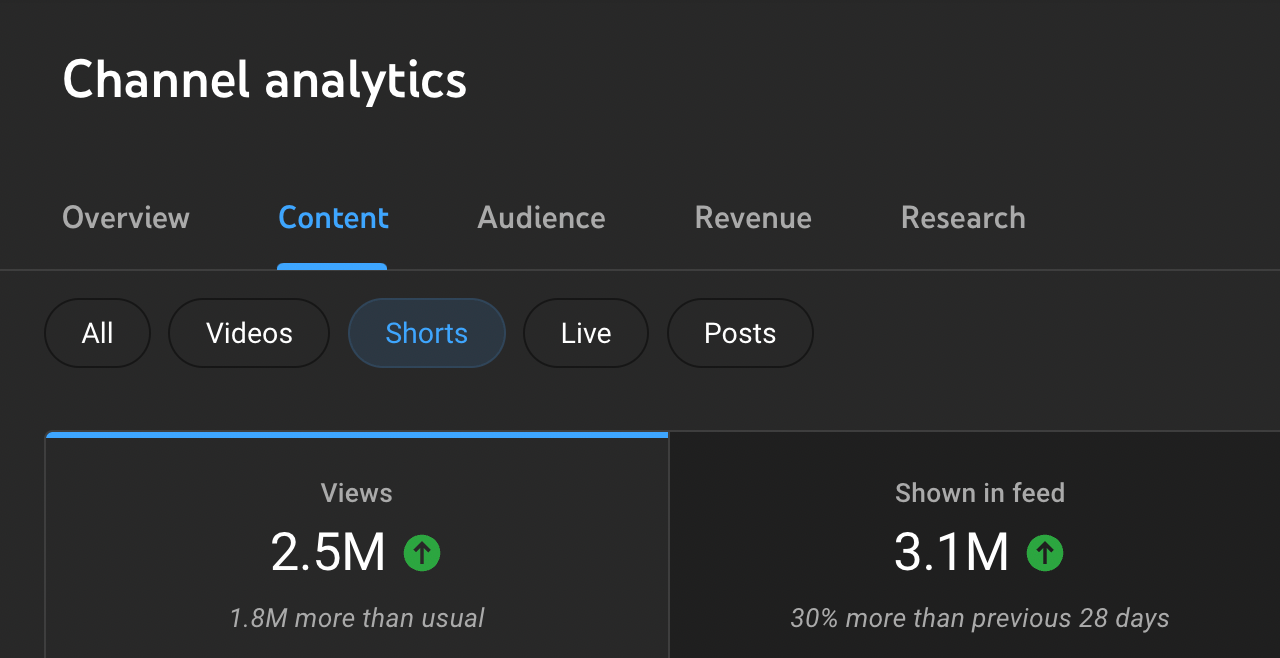 How Does The YouTube Shorts Algorithm Work?