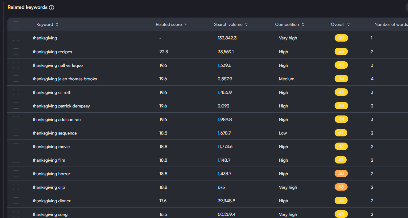 Related keywords for the term "Thanksgiving" on vidIQ tool