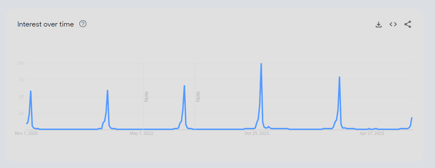 Google trends result on the term "thanksgiving"
