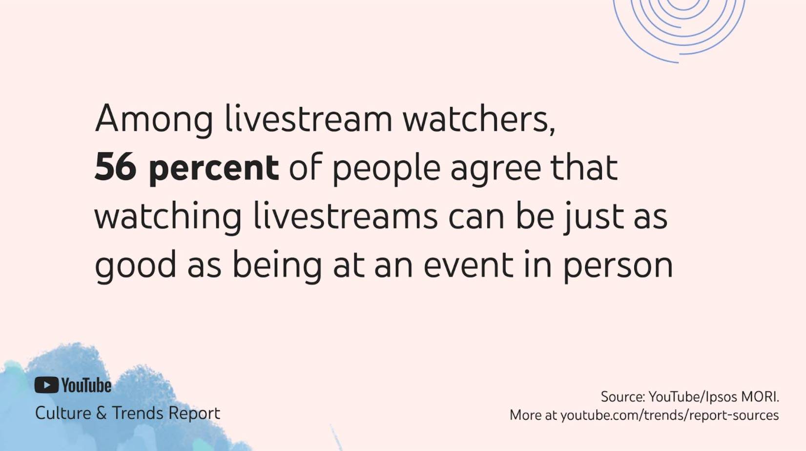Statistic showing 56% of livestream viewers say watching is as good as attending events.
