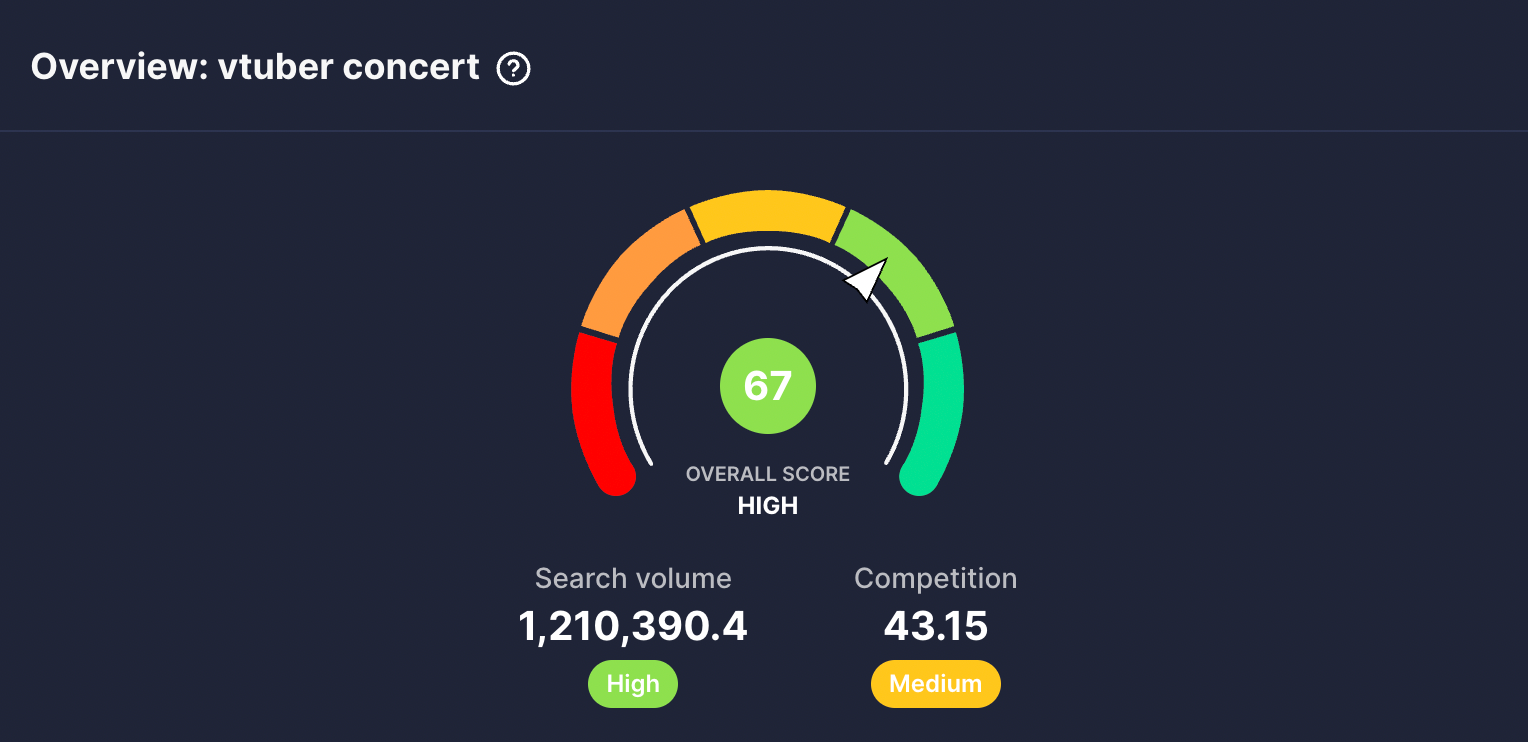 vidIQ shows a keyword score of 67 for the Vtuber concert topic