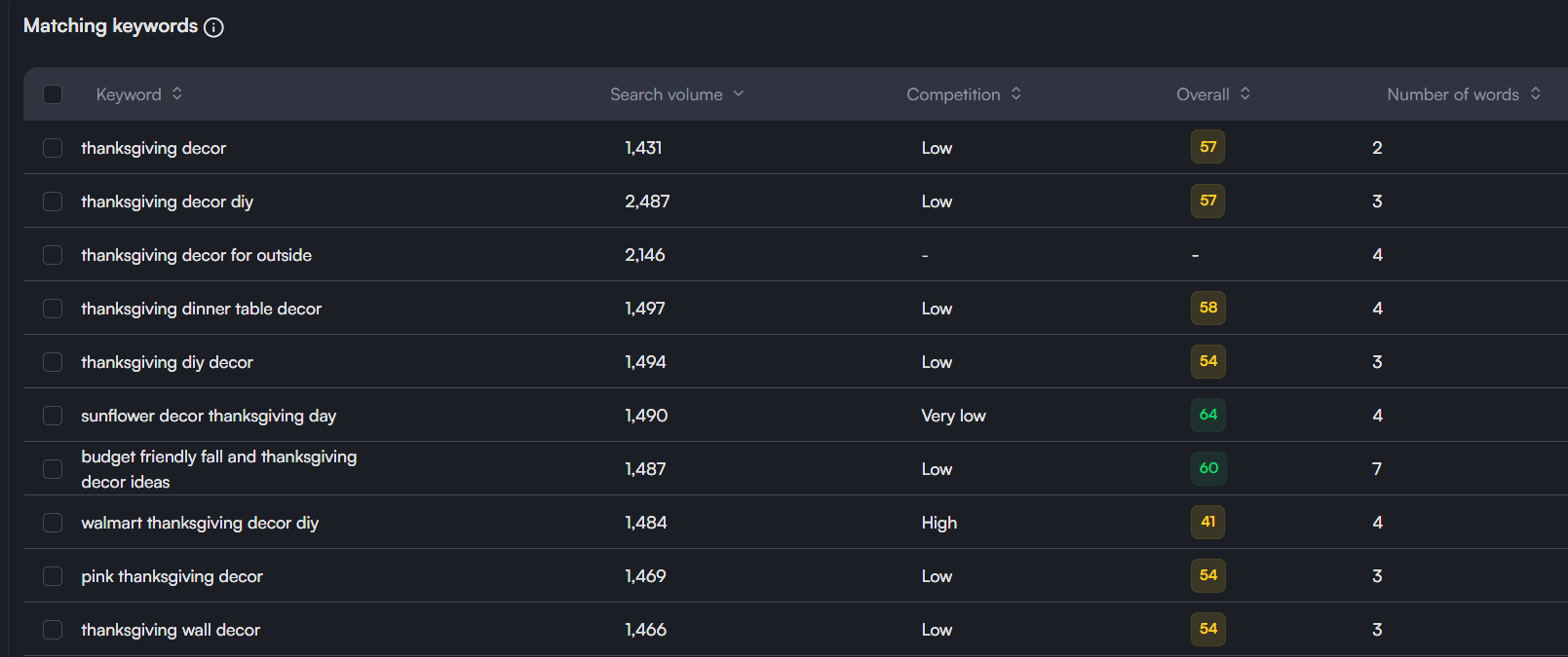 Related keywords for "thanksgiving decor" on vidIQ tool