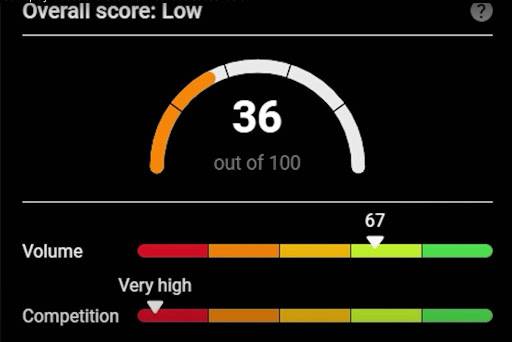 SEO keyword difficulty score of 36 with high volume and very high competition levels.