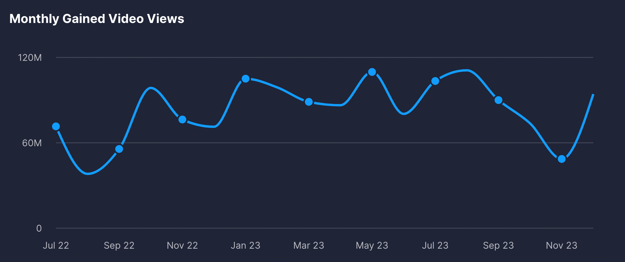 Ryan Trahan's views growth each month in 2023