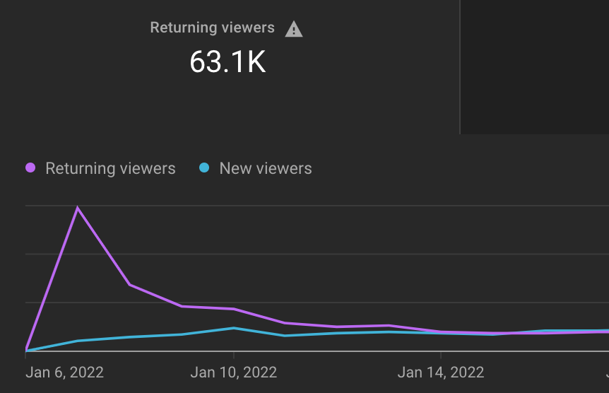 YouTube Channel Analytics: The 6 Most Important Video Metrics