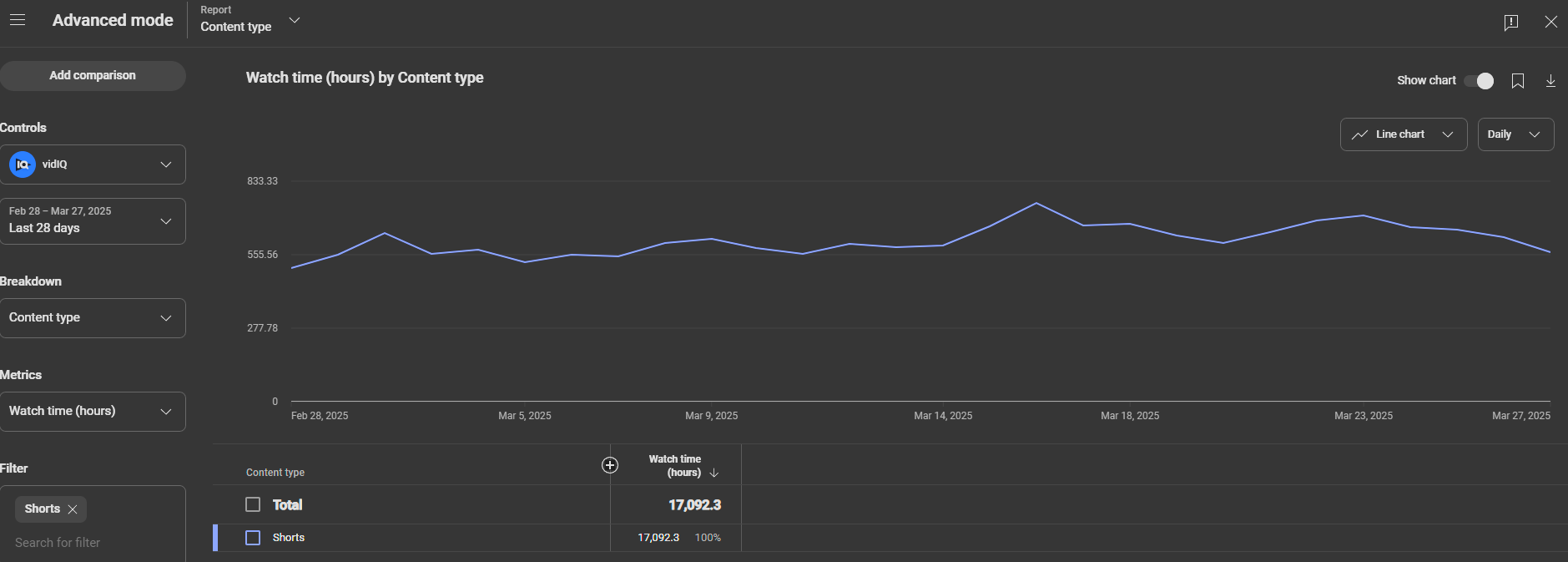 YouTube Shorts watchtime
