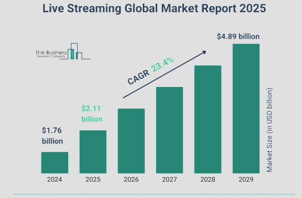 Live streaming global market report by the business company
