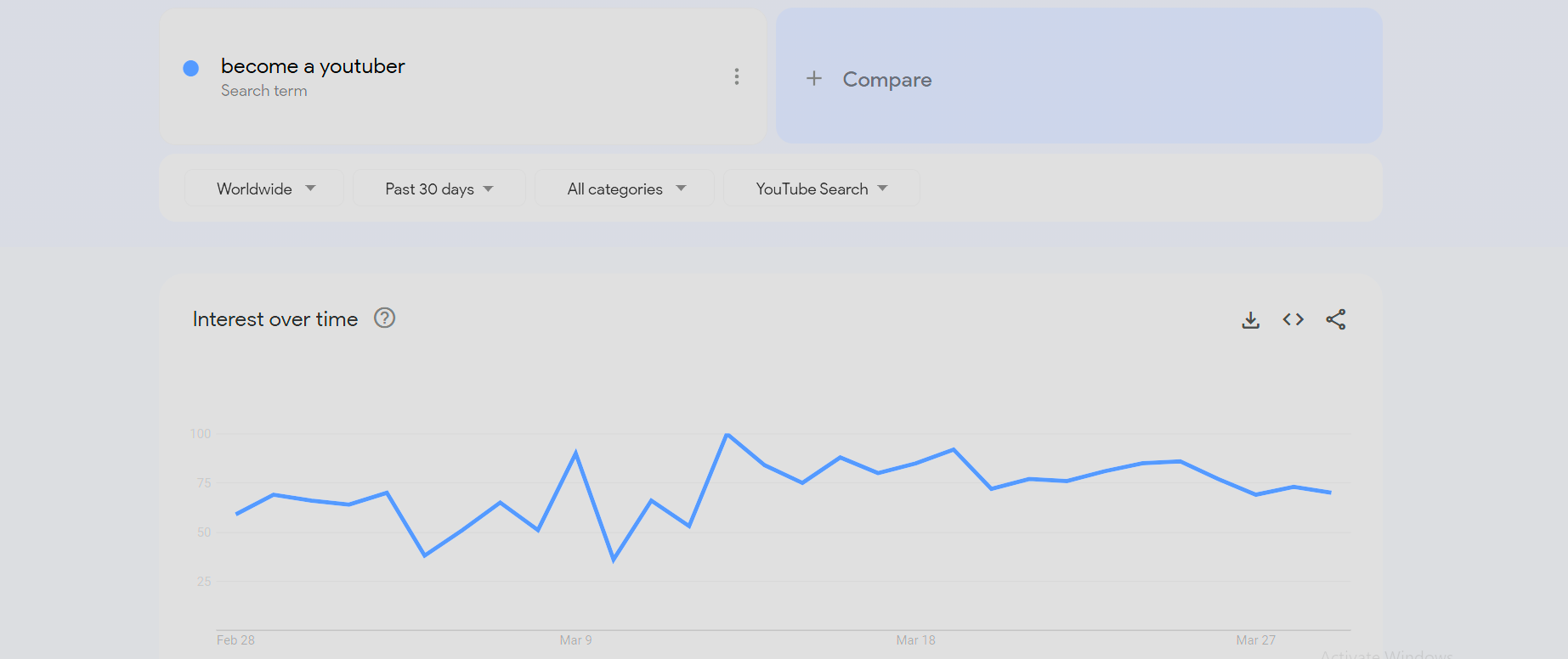 Google Trends graph showing interest over time for 'become a YouTuber' with YouTube filter highlighted
