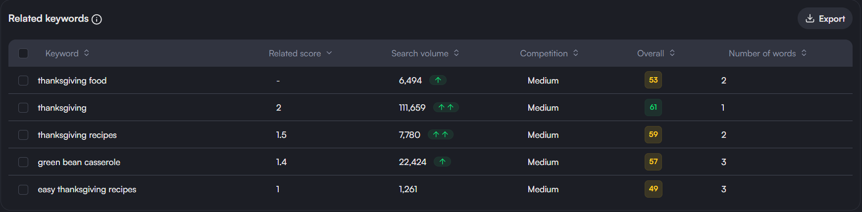 Related keywords for "thanksgiving food" in vidIQ tool