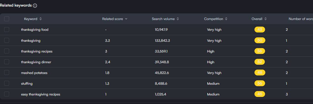 Related keywords for "thanksgiving food" in vidIQ tool