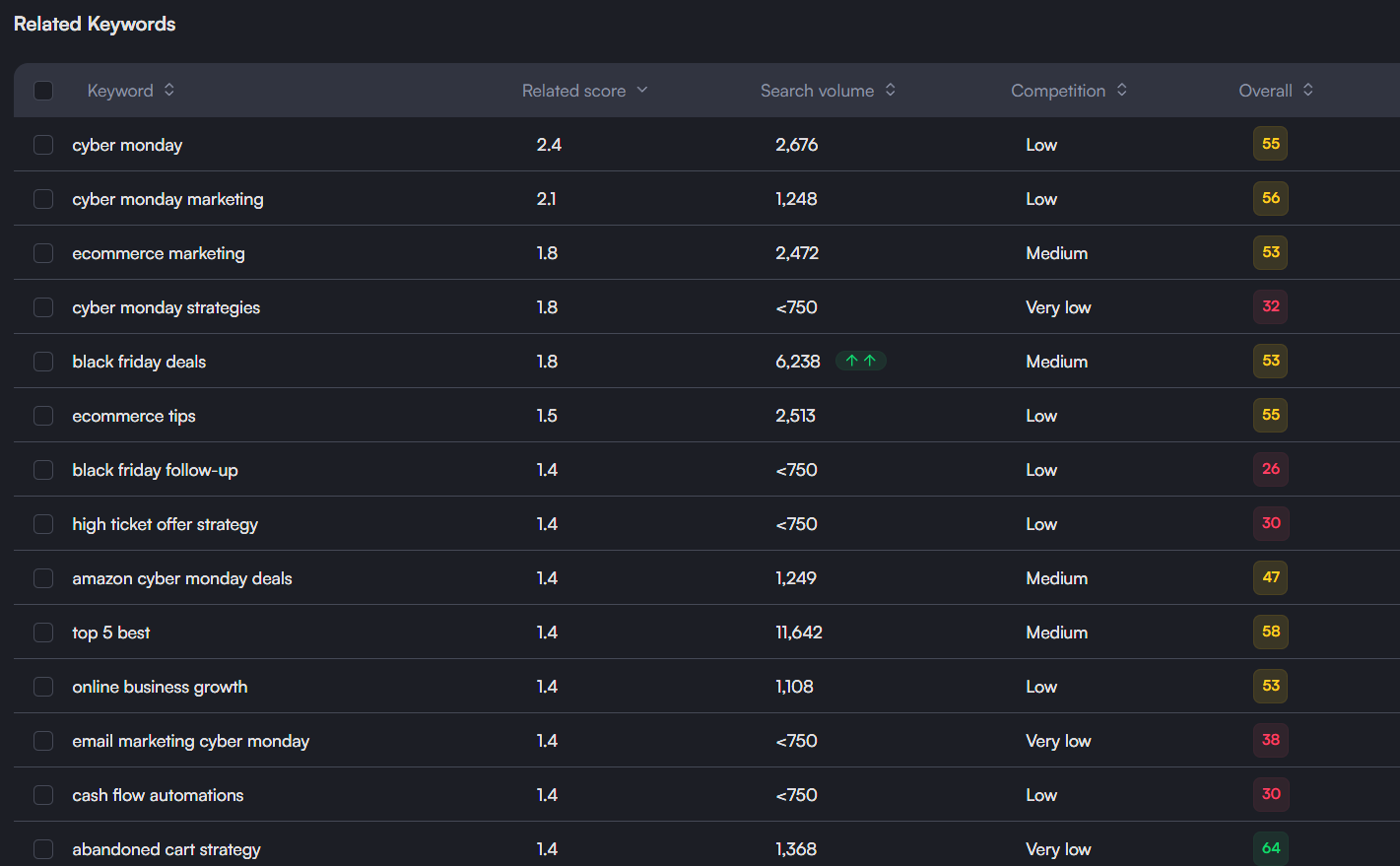vidIQ related keywords tool search results for "Cyber Monday"