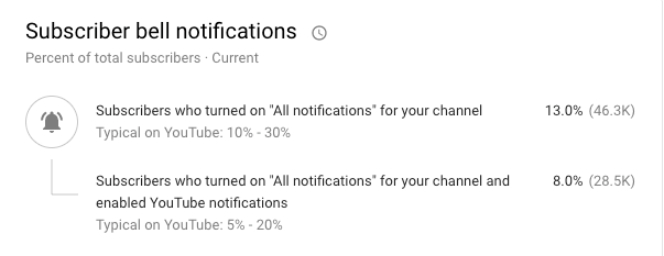 Chart showing YouTube subscribers with all bell notifications enabled and active alerts percentage