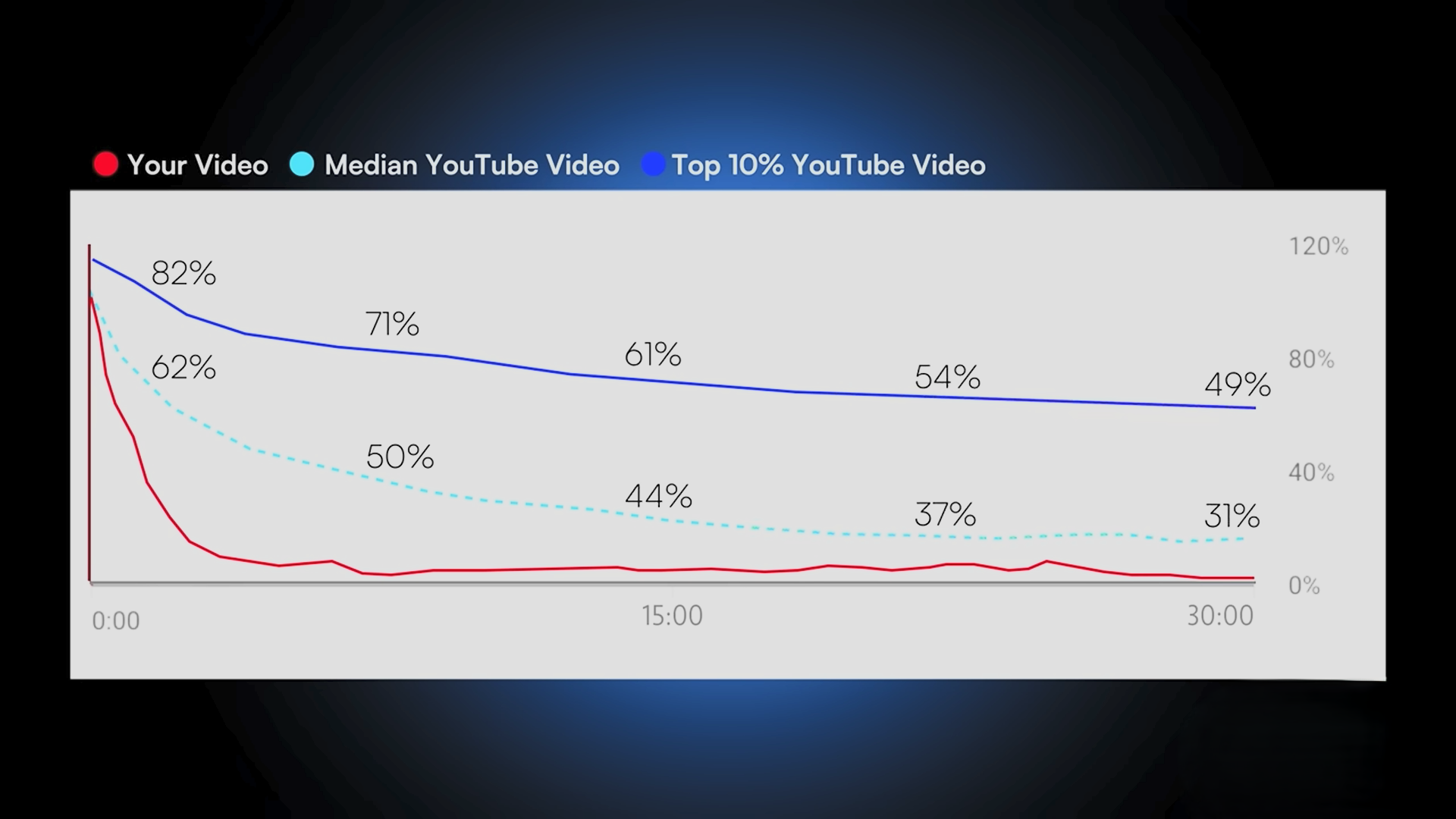 Graph showing typical video performance on YouTube