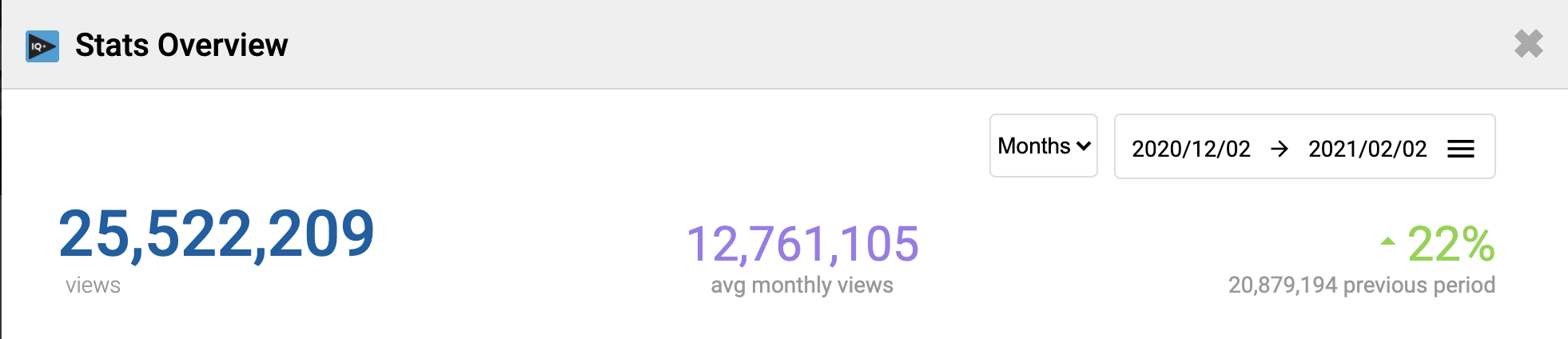 Website stats overview showing 25.5M total views and 22% growth in monthly views