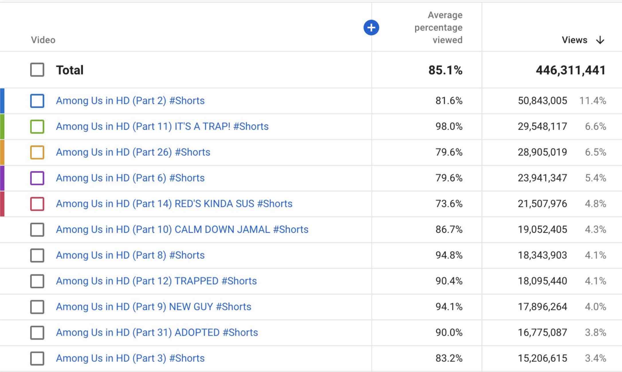 YouTube analytics table showing views and average watch percentage for Among Us HD Shorts videos.