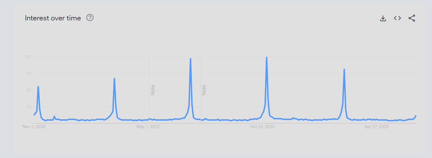Google Trends graph on "Black Friday" over 5 years