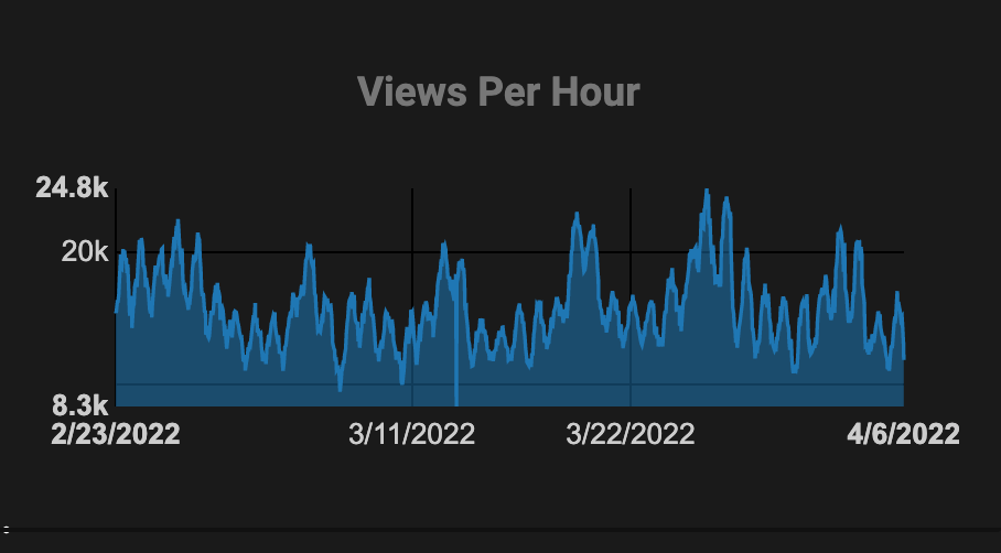 Line graph showing hourly views trend from February 23 to April 6, 2022, with peaks near 24.8k.