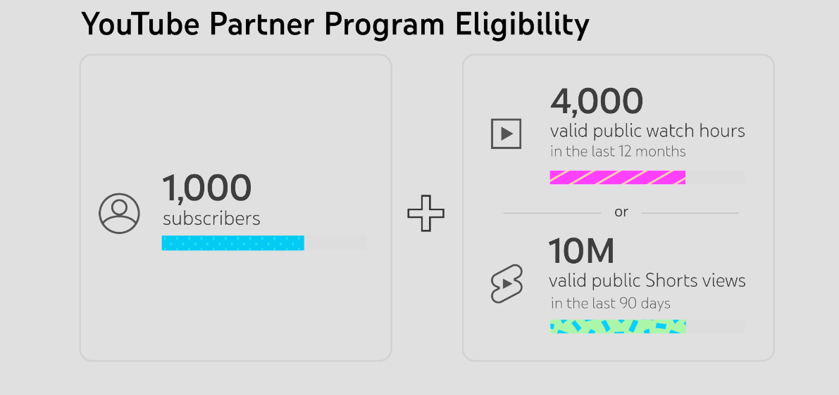 YouTube monetization eligibility