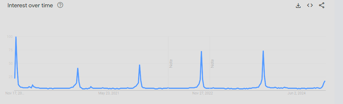 Google Trends graph on "Black Friday" over 5 years