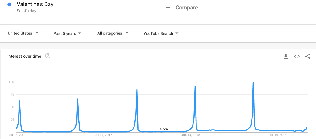 Google Trends graph showing recurring spikes in Valentine's Day searches over five years.