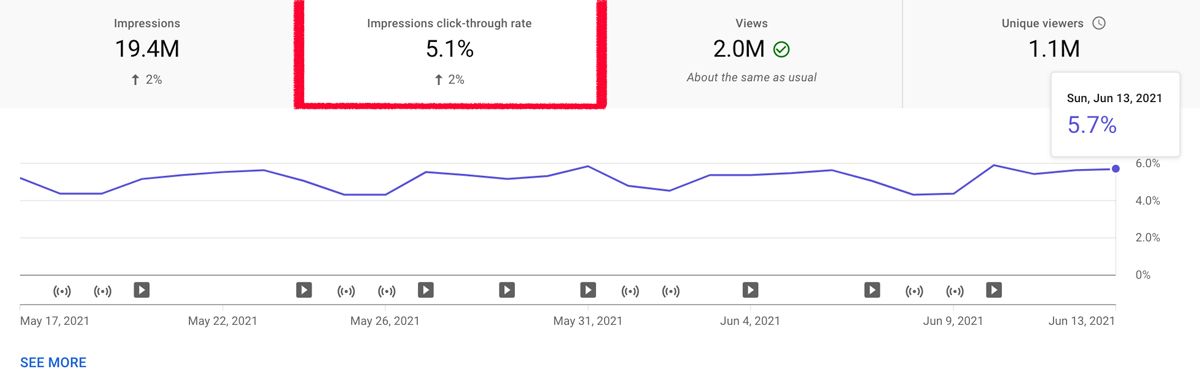 impression click through rate youtube good